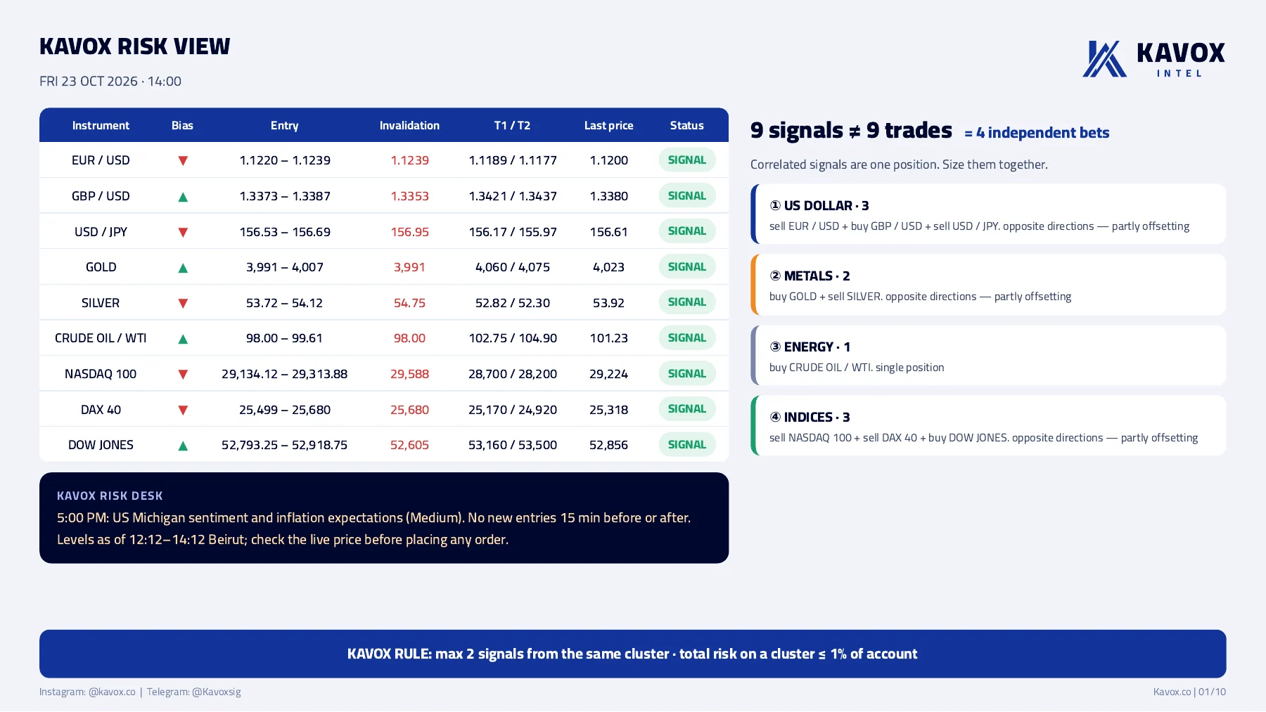 Original KAVOX Daily Signals report page: 01 / Risk View